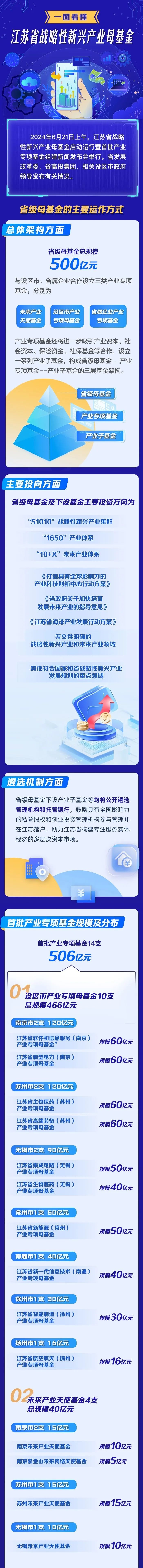 江苏省战略性新兴产业母基金启动